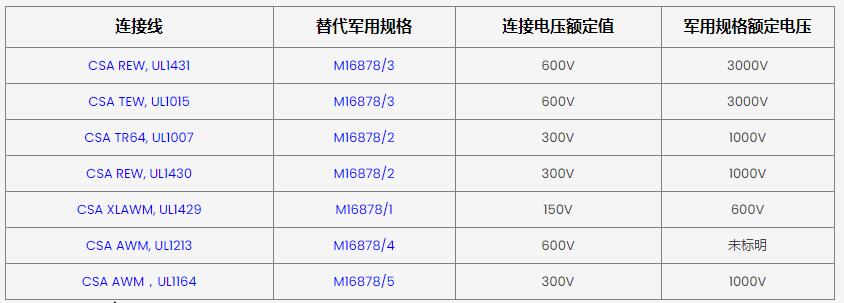 連接線與CSA連接線